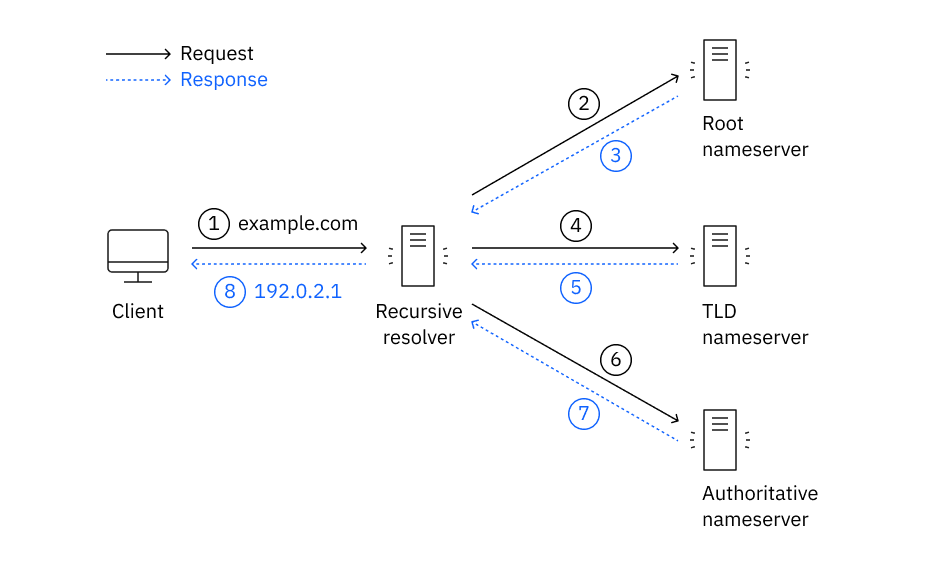 Domain Name System (DNS) — How the Internet's Phone Book Works