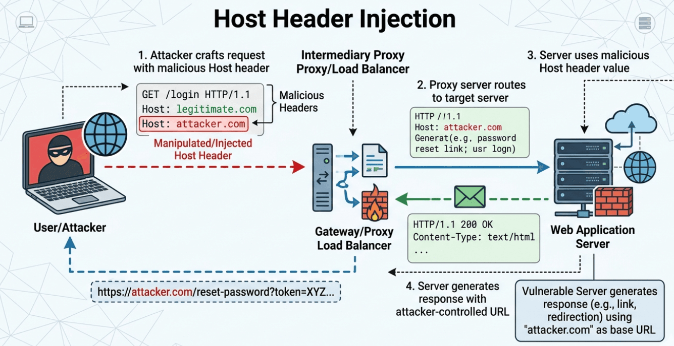 Host Header Injection