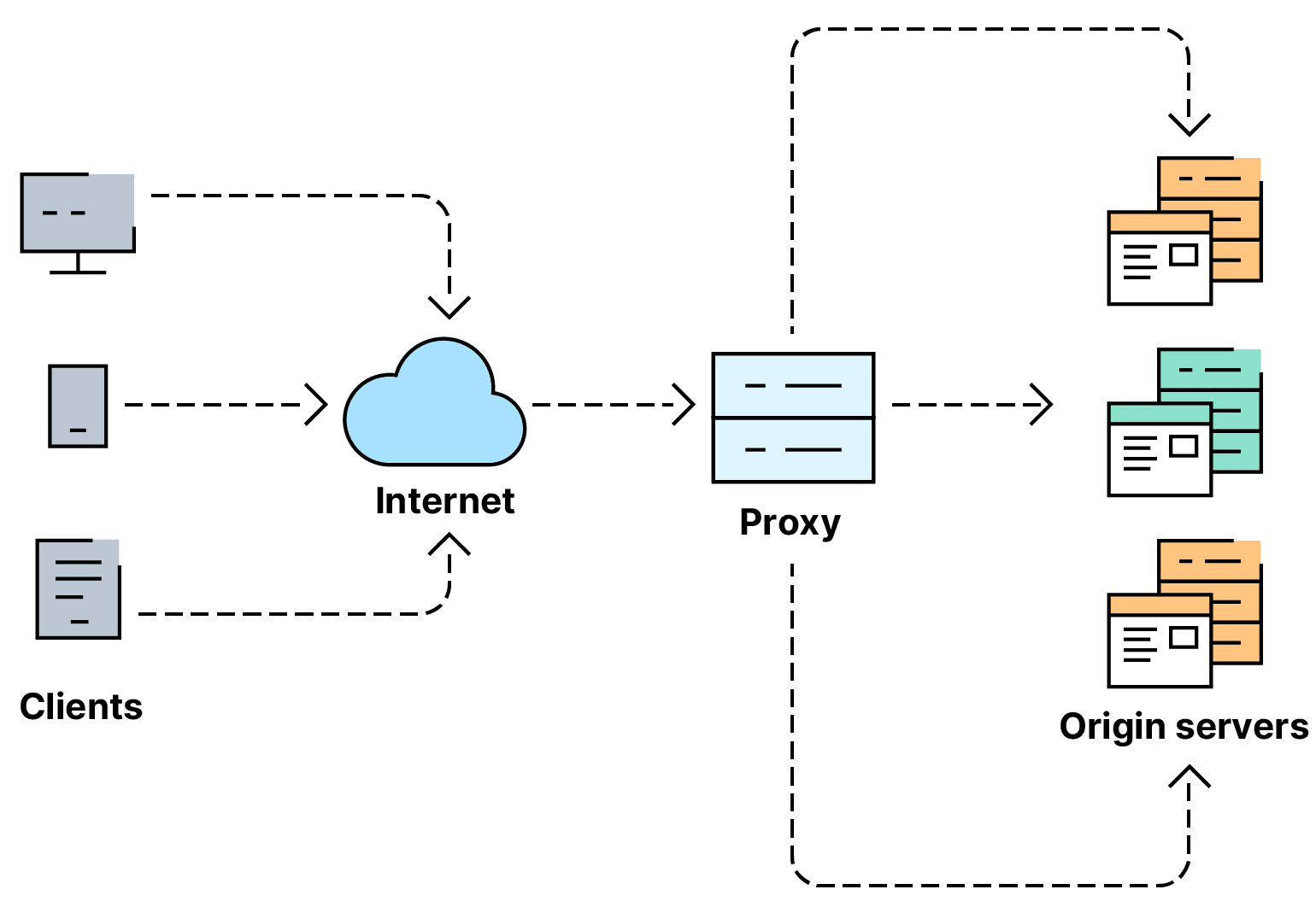 Load Balancing — Distributing Traffic for High Availability and Scale