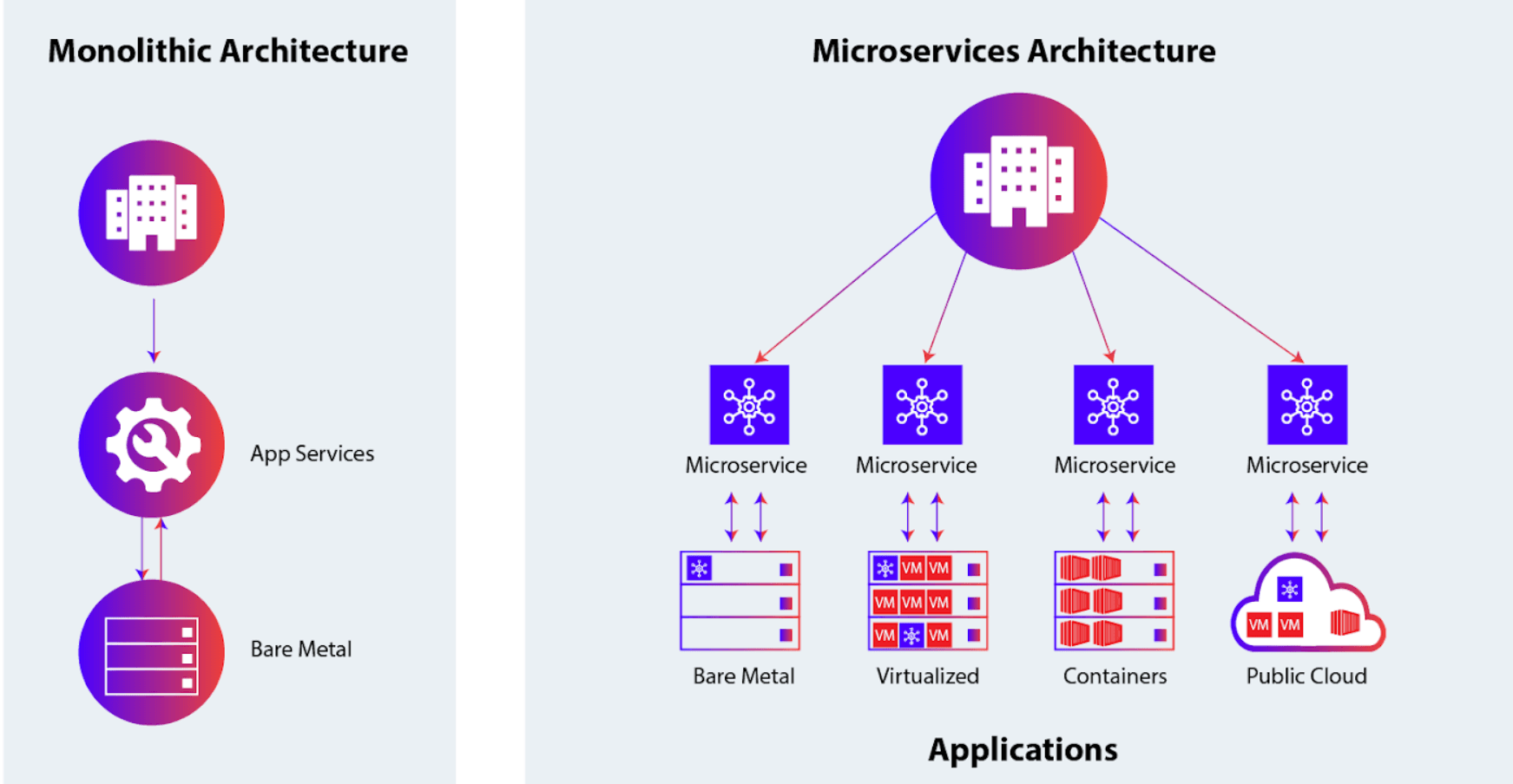 Scalability, Availability, and Architecture Patterns — Monoliths, Microservices, and More
