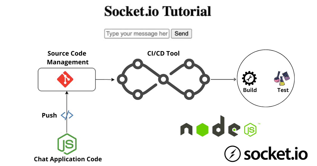 Introduction to Socket-io