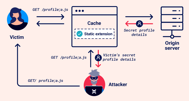 Web cache deception
